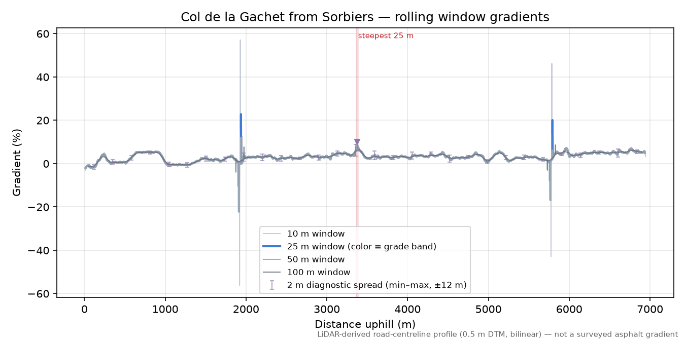 Col de la Gachet from Sorbiers rolling gradient profile