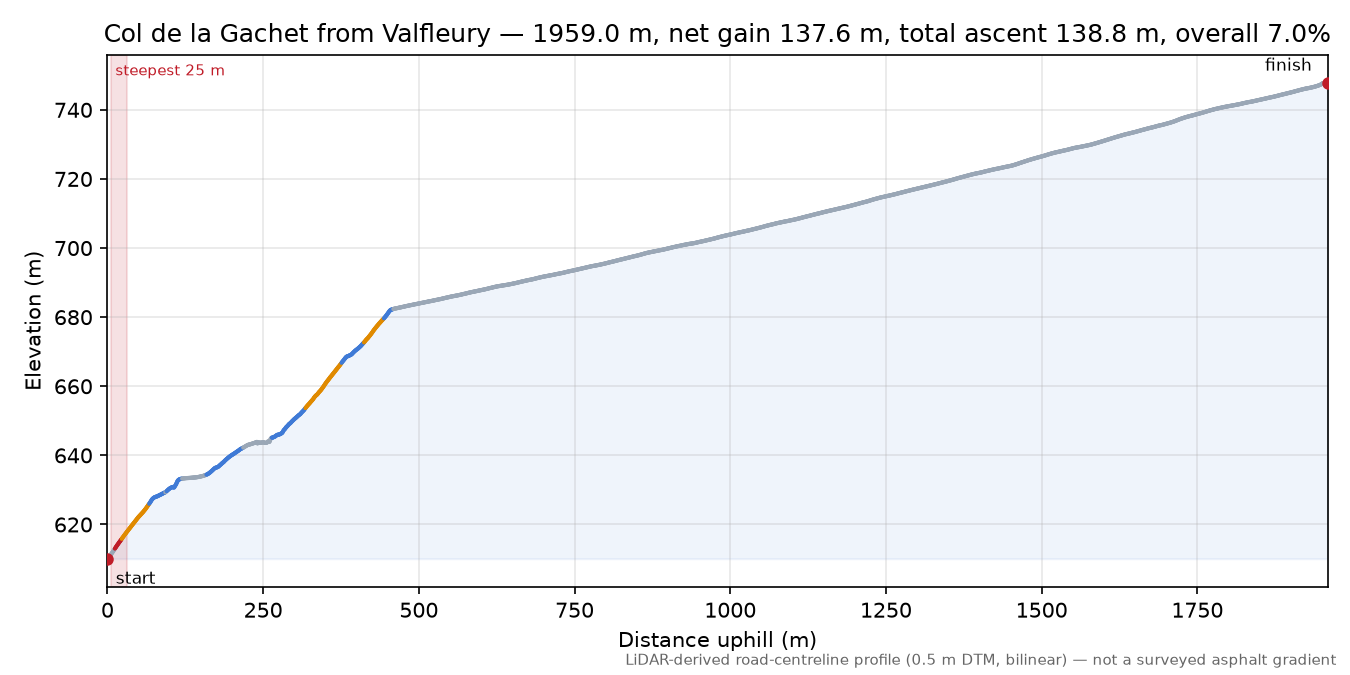 Col de la Gachet from Valfleury elevation profile