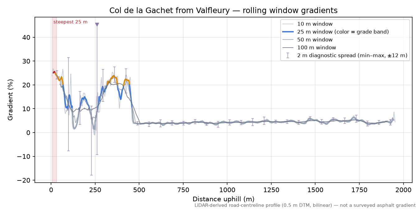 Col de la Gachet from Valfleury rolling gradient profile