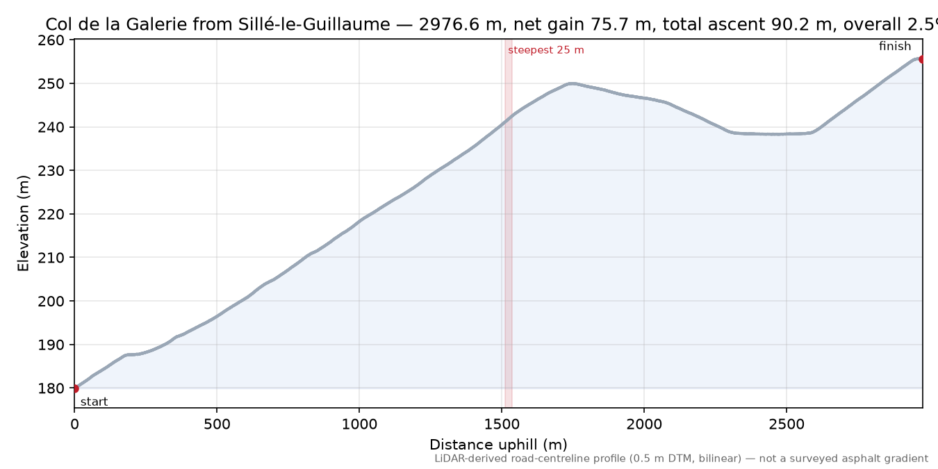 Col de la Galerie from Sillé-le-Guillaume elevation profile