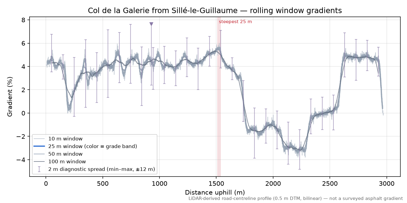 Col de la Galerie from Sillé-le-Guillaume rolling gradient profile