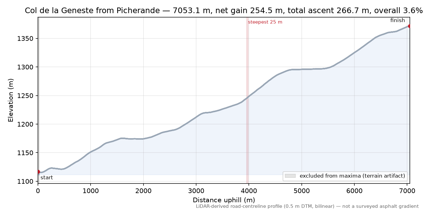Col de la Geneste from Picherande elevation profile