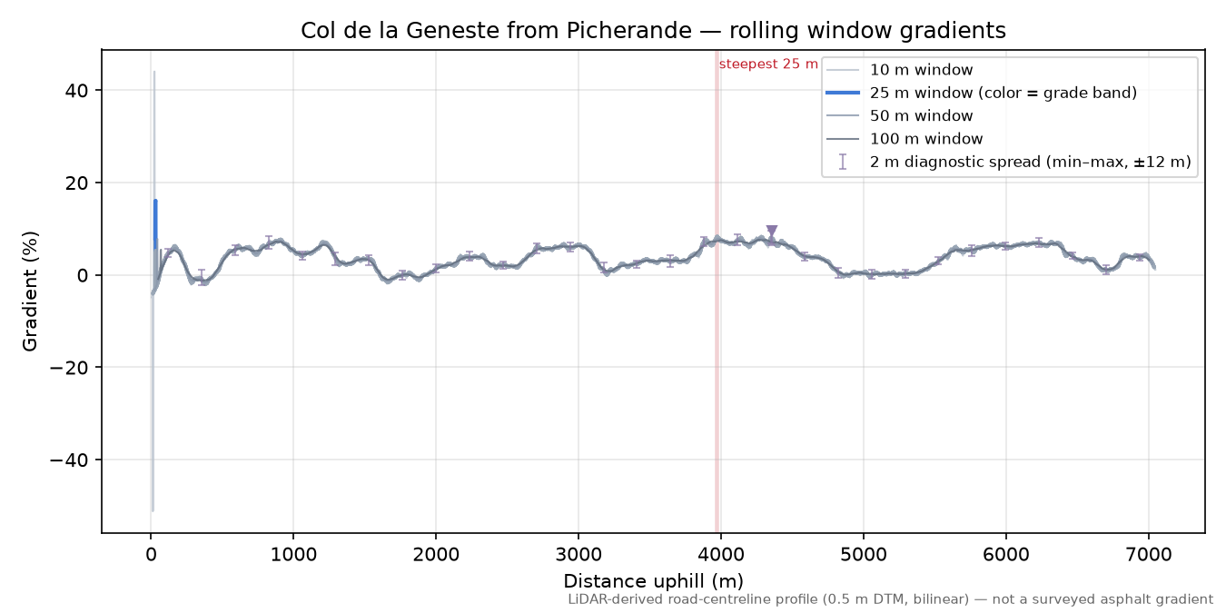 Col de la Geneste from Picherande rolling gradient profile