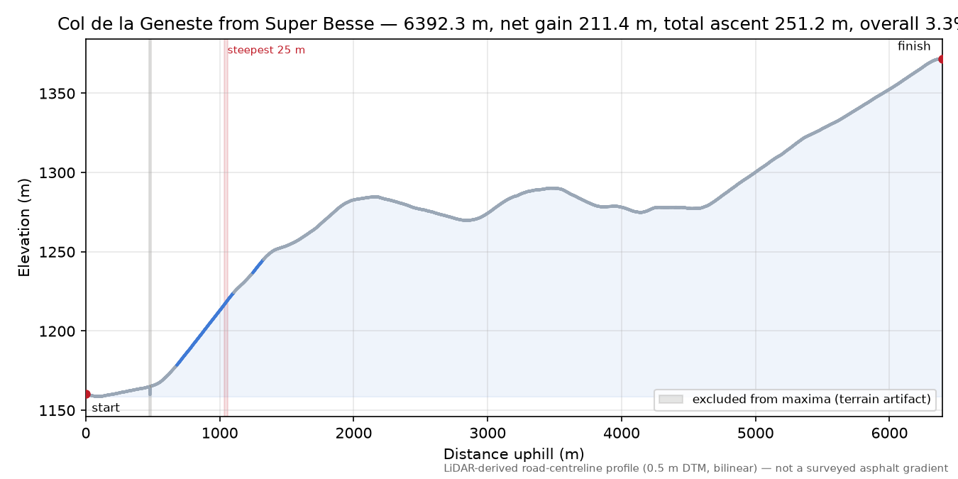 Col de la Geneste from Super Besse elevation profile