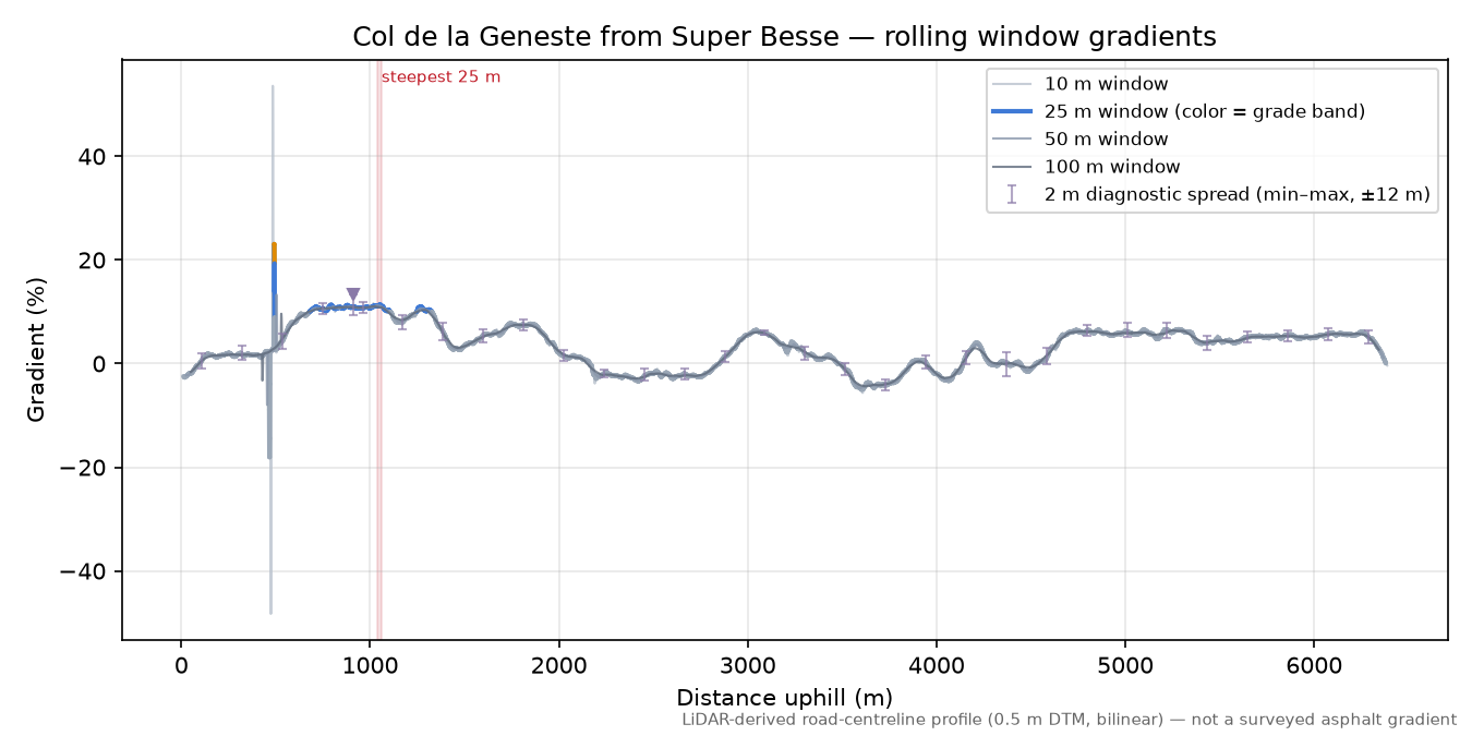 Col de la Geneste from Super Besse rolling gradient profile