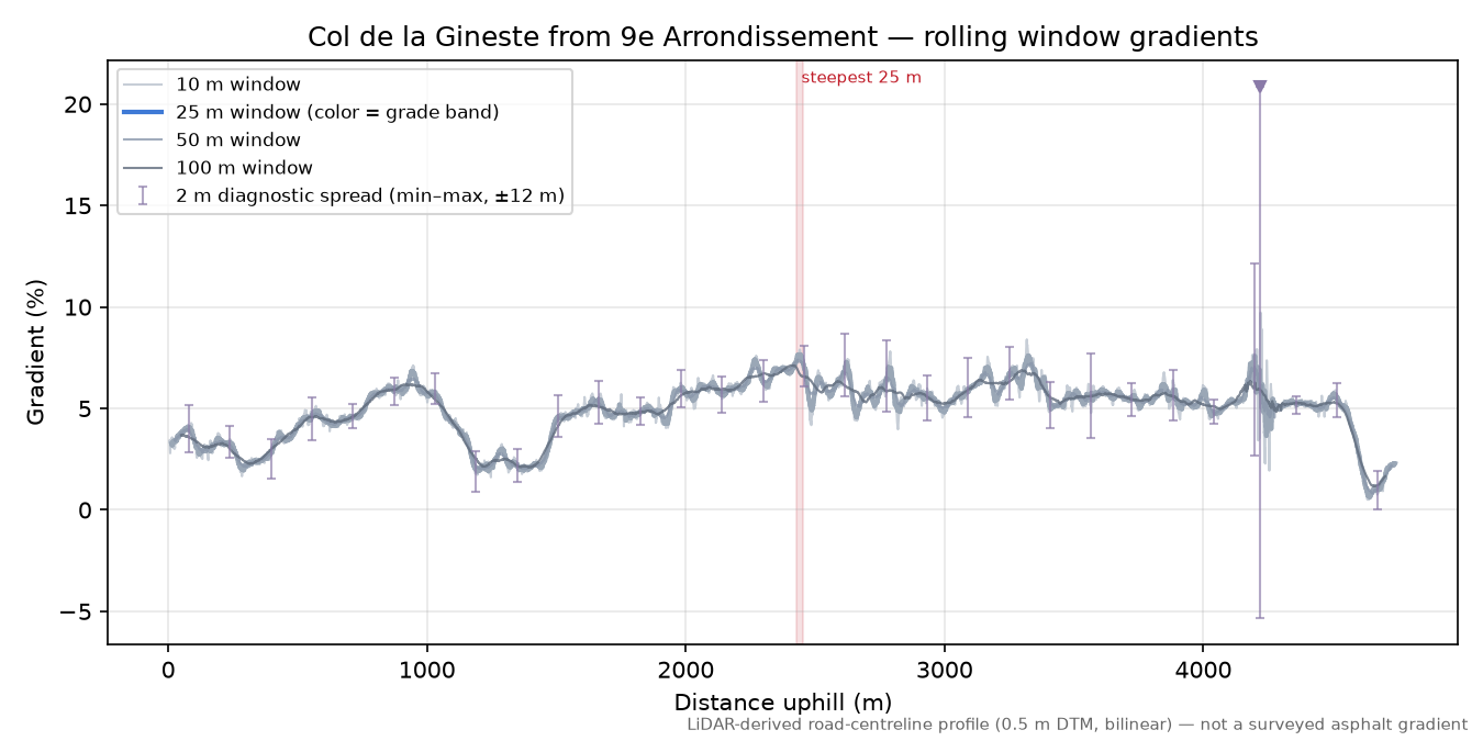 Col de la Gineste from 9e Arrondissement rolling gradient profile