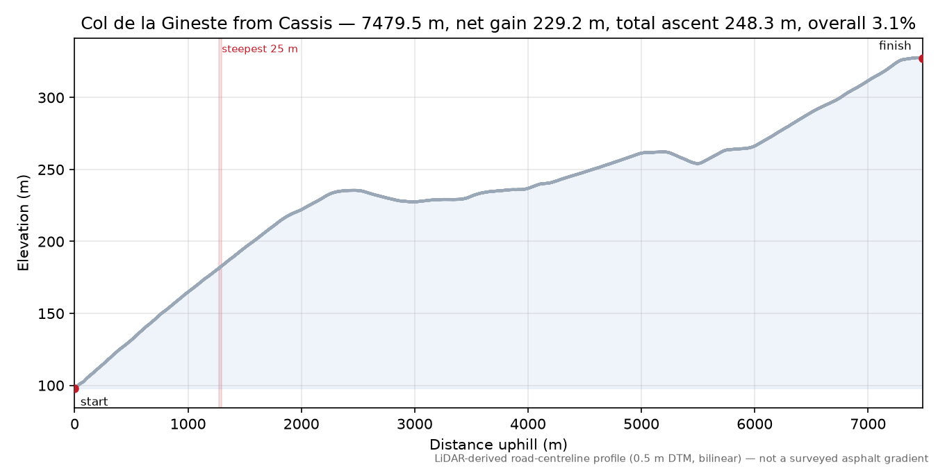 Col de la Gineste from Cassis elevation profile