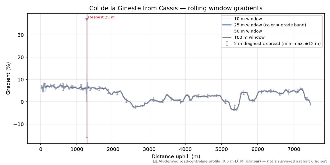 Col de la Gineste from Cassis rolling gradient profile