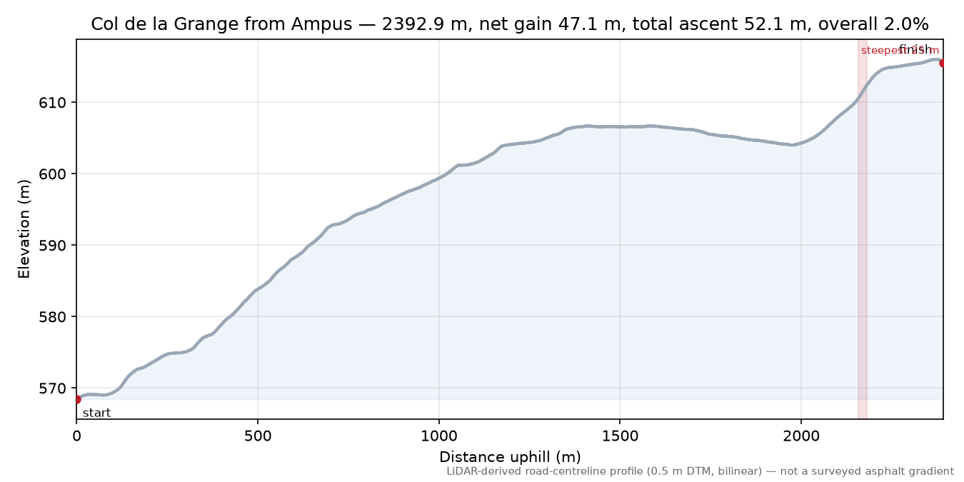 Col de la Grange from Ampus elevation profile