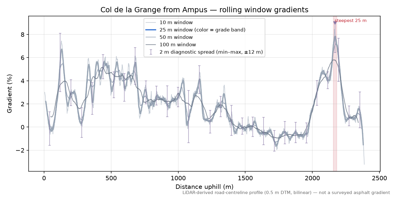 Col de la Grange from Ampus rolling gradient profile