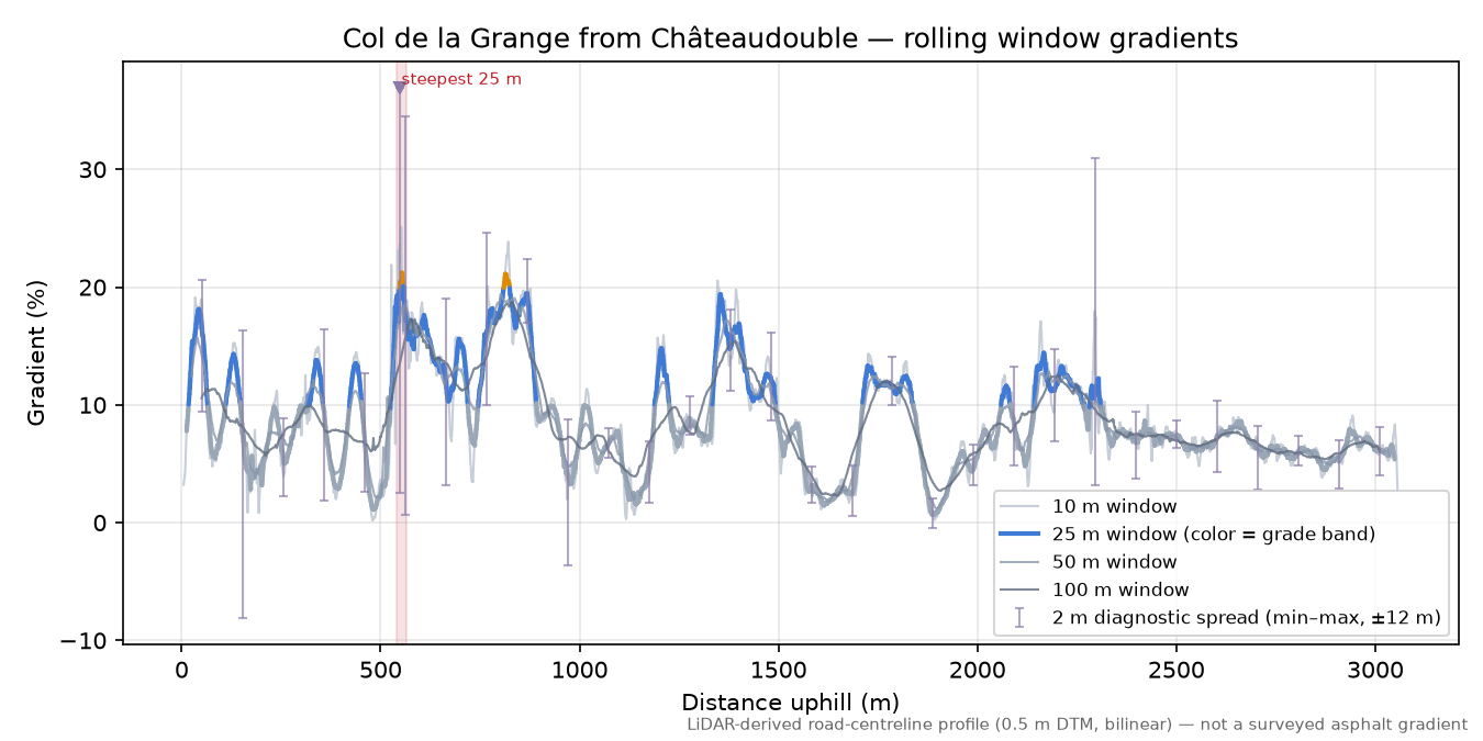 Col de la Grange from Châteaudouble rolling gradient profile