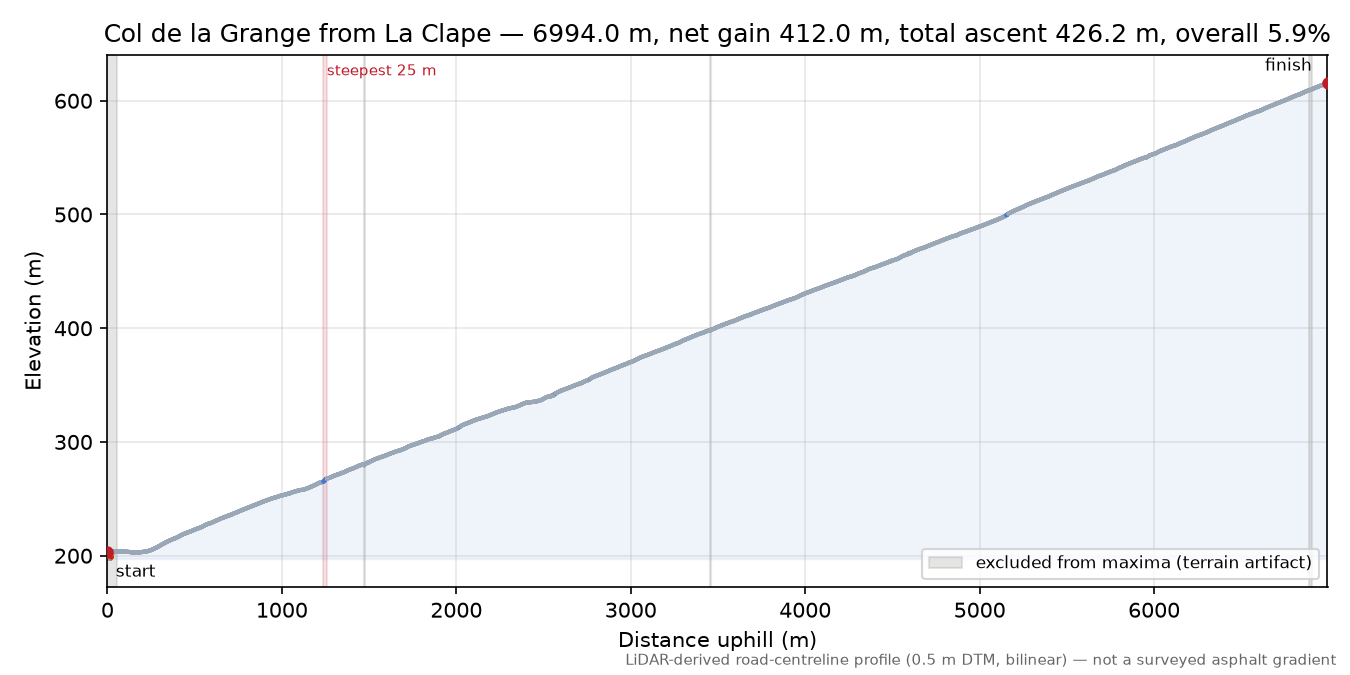 Col de la Grange from La Clape elevation profile