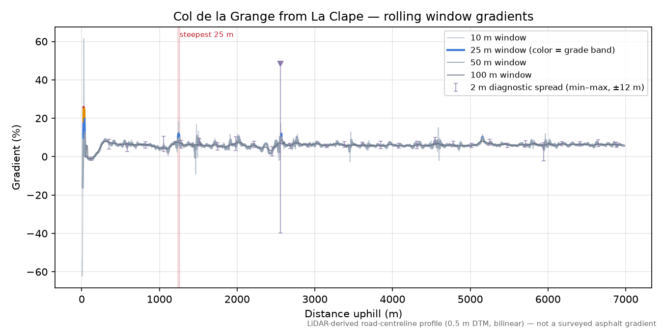 Col de la Grange from La Clape rolling gradient profile