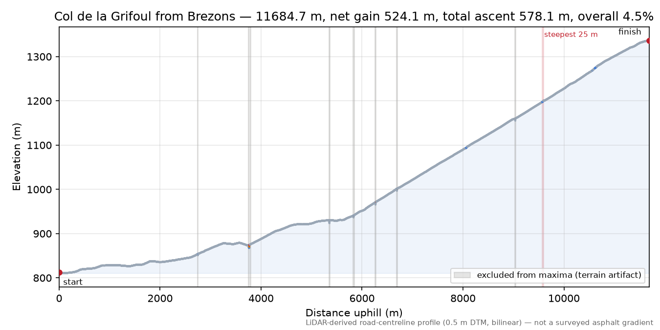 Col de la Grifoul from Brezons elevation profile