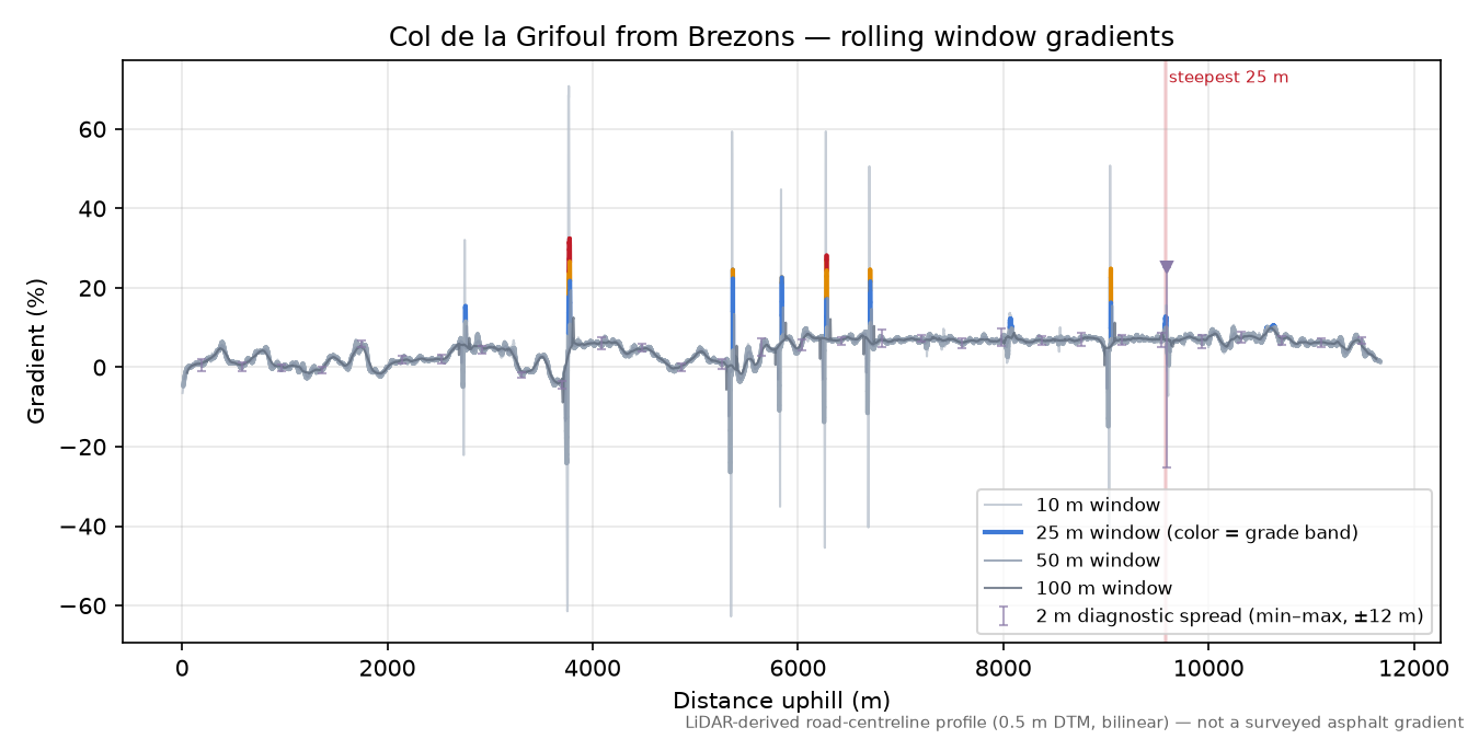 Col de la Grifoul from Brezons rolling gradient profile