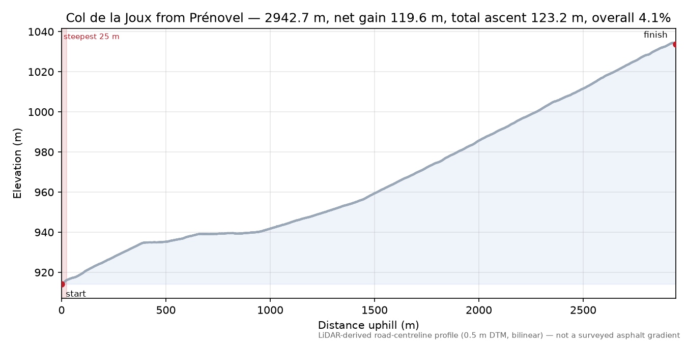 Col de la Joux from Prénovel elevation profile
