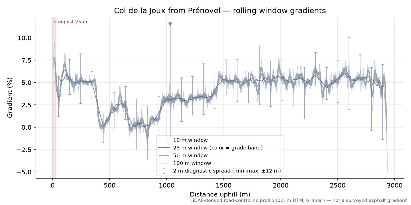 Col de la Joux from Prénovel rolling gradient profile
