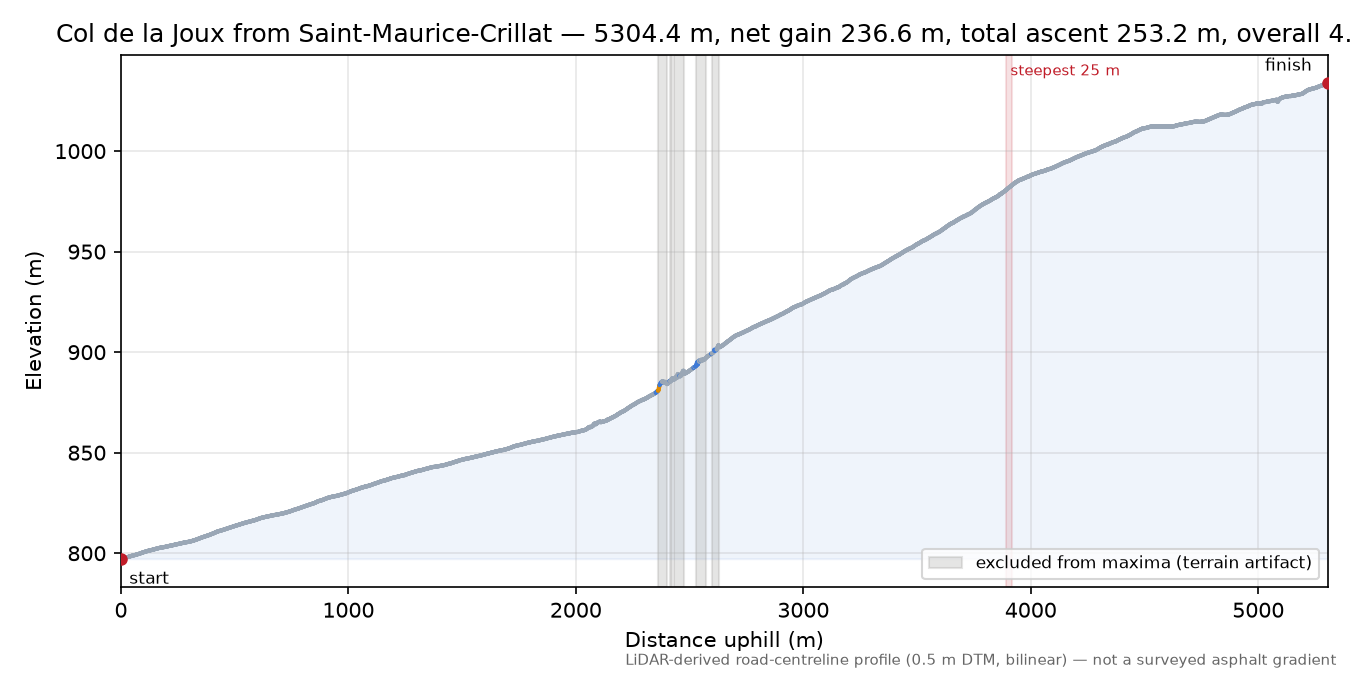 Col de la Joux from Saint-Maurice-Crillat elevation profile