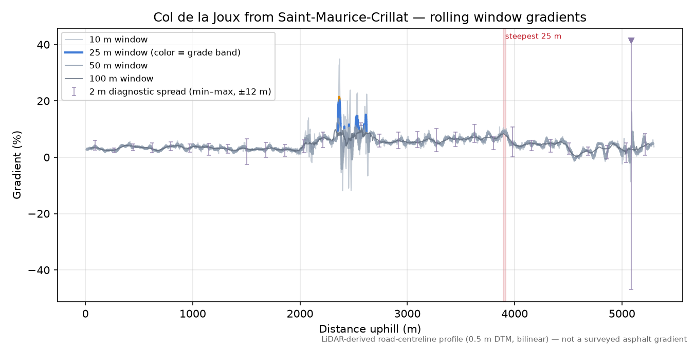 Col de la Joux from Saint-Maurice-Crillat rolling gradient profile