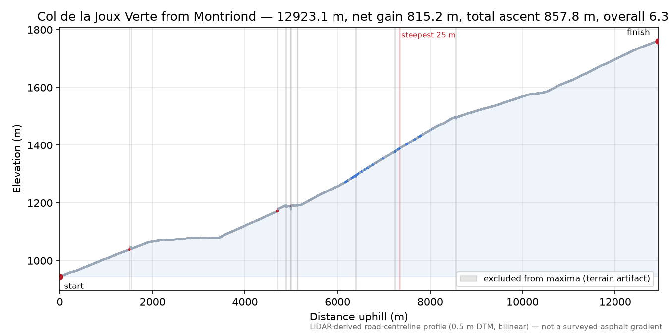 Col de la Joux Verte from Montriond elevation profile