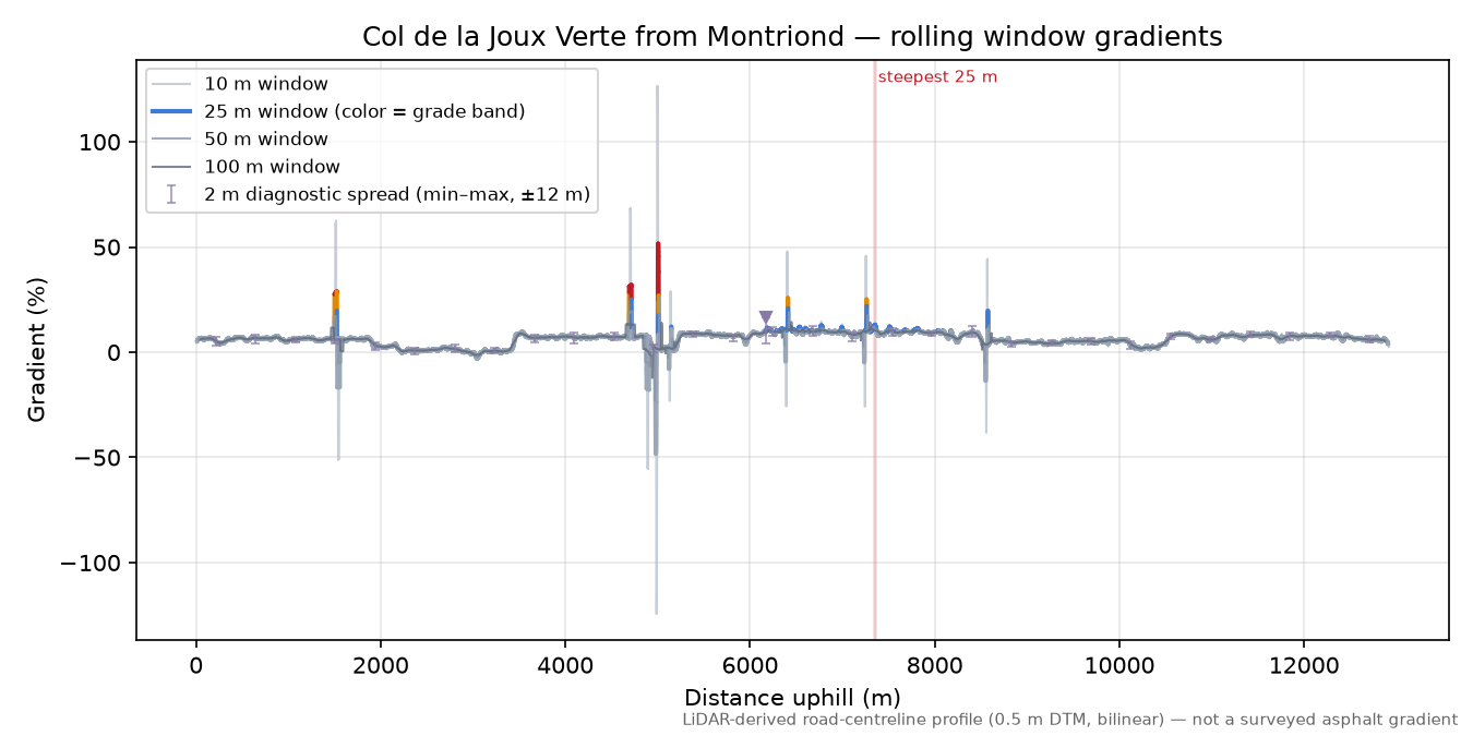 Col de la Joux Verte from Montriond rolling gradient profile