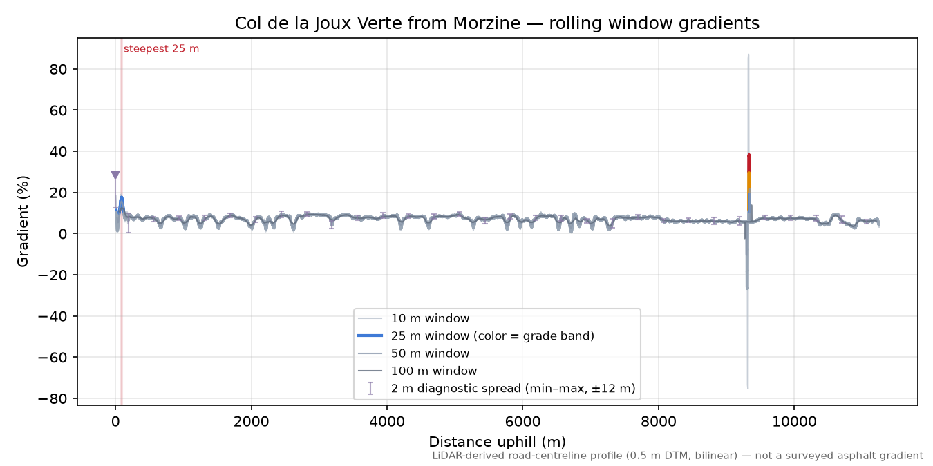 Col de la Joux Verte from Morzine rolling gradient profile