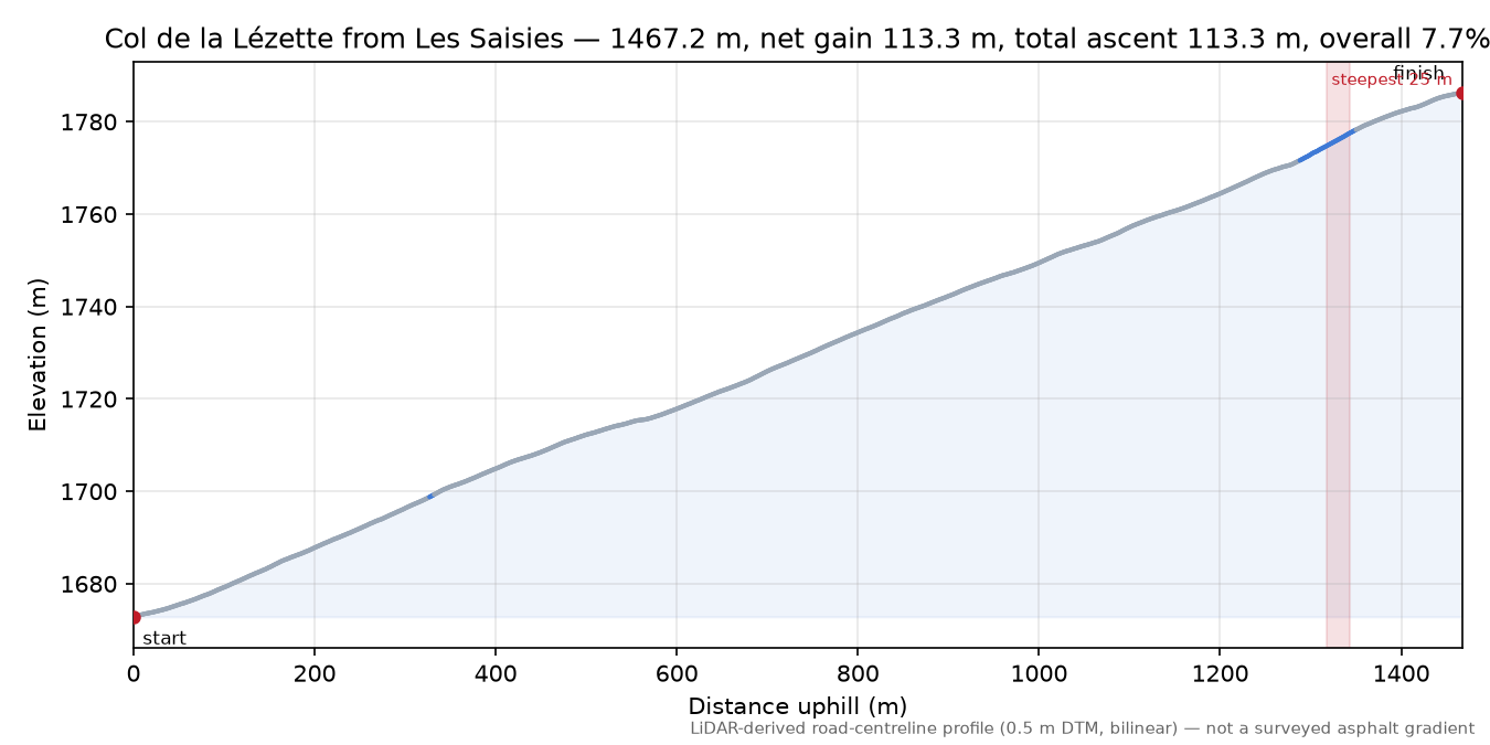 Col de la Lézette from Les Saisies elevation profile
