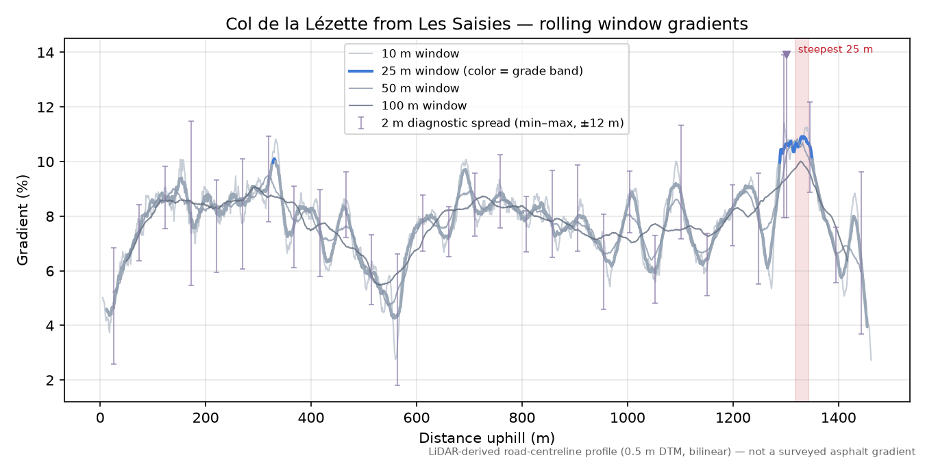 Col de la Lézette from Les Saisies rolling gradient profile