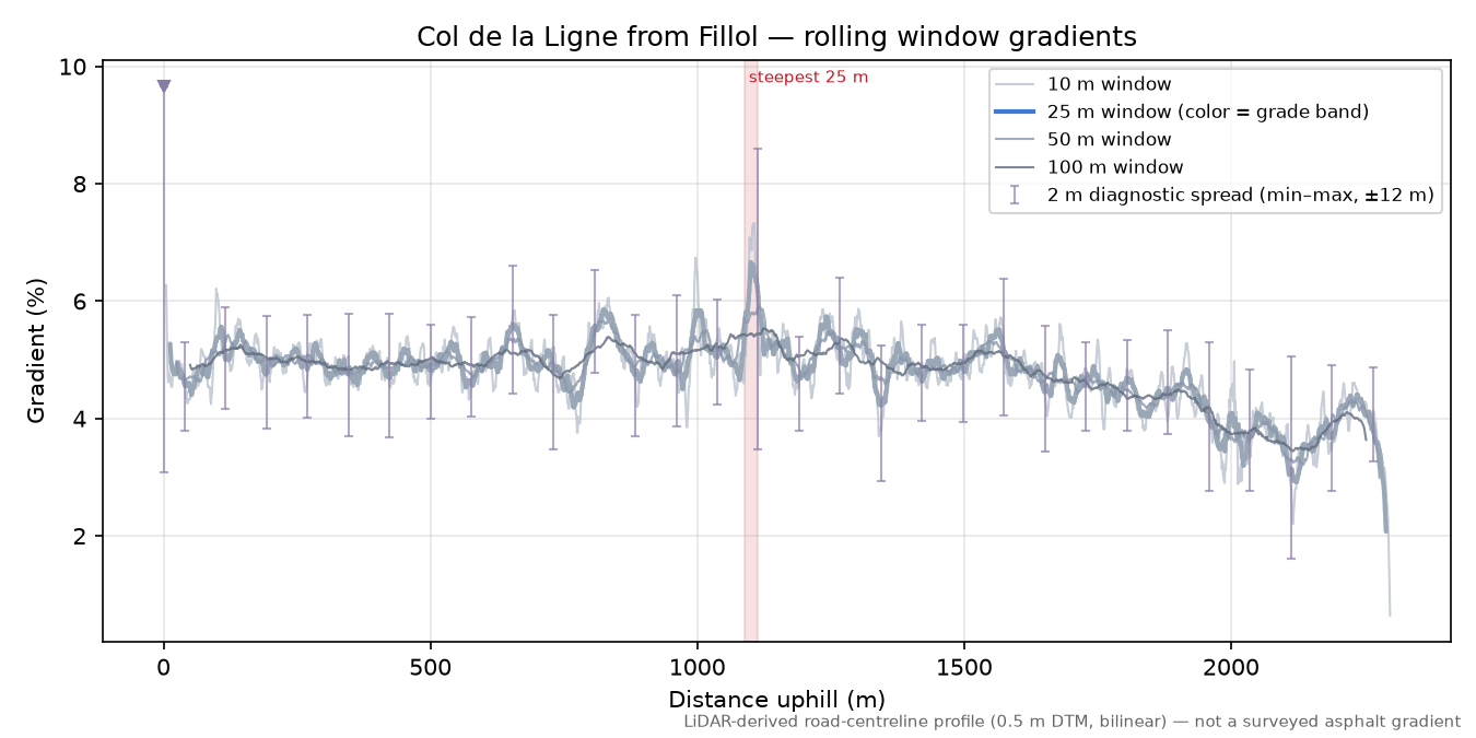 Col de la Ligne from Fillol rolling gradient profile