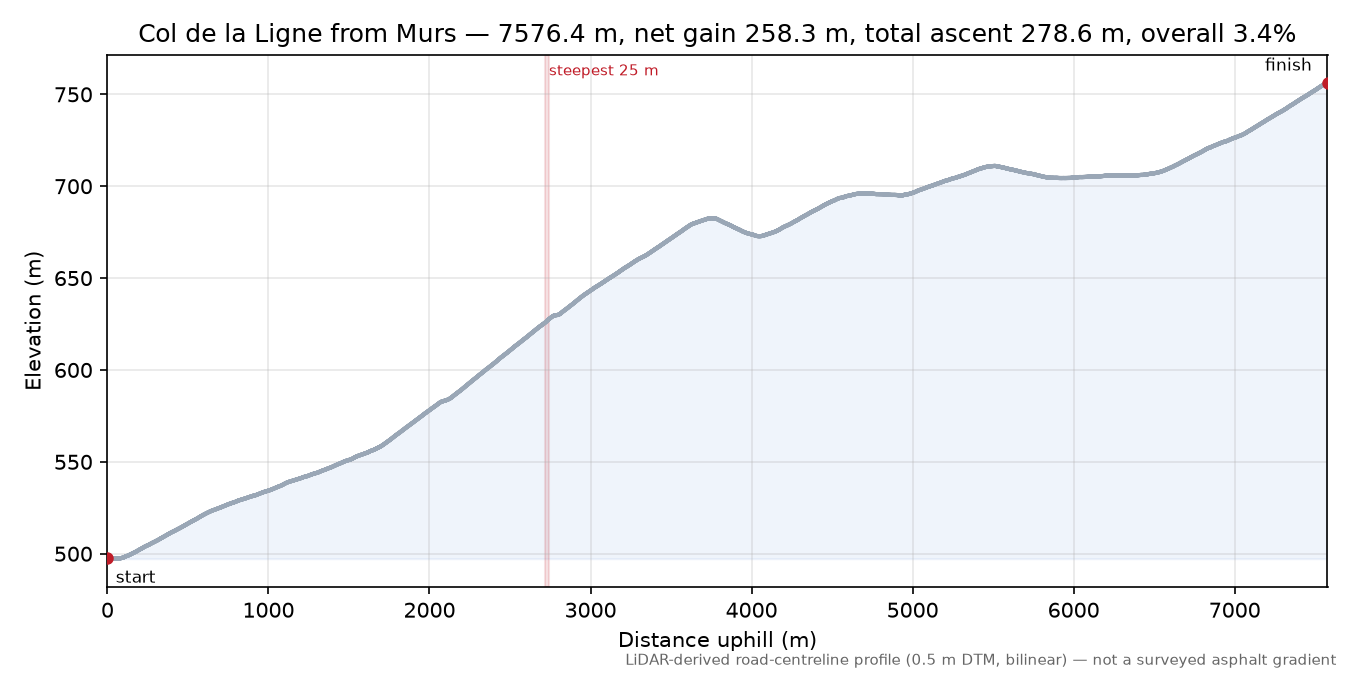 Col de la Ligne from Murs elevation profile