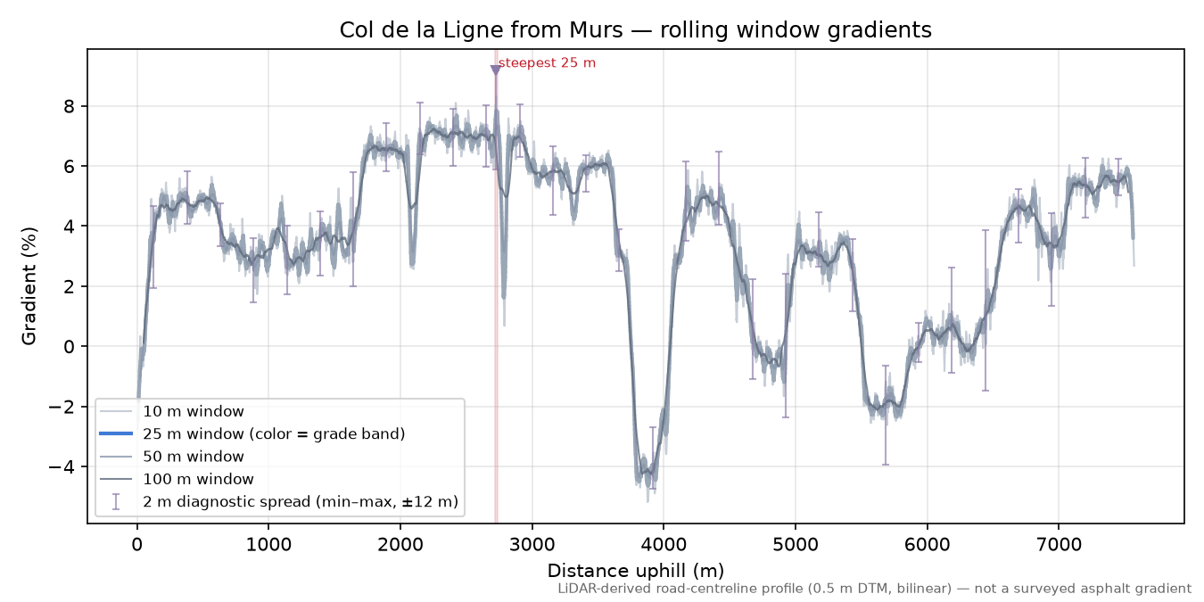 Col de la Ligne from Murs rolling gradient profile