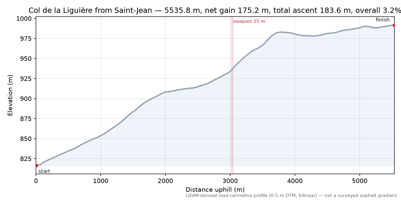 Col de la Liguière from Saint-Jean elevation profile