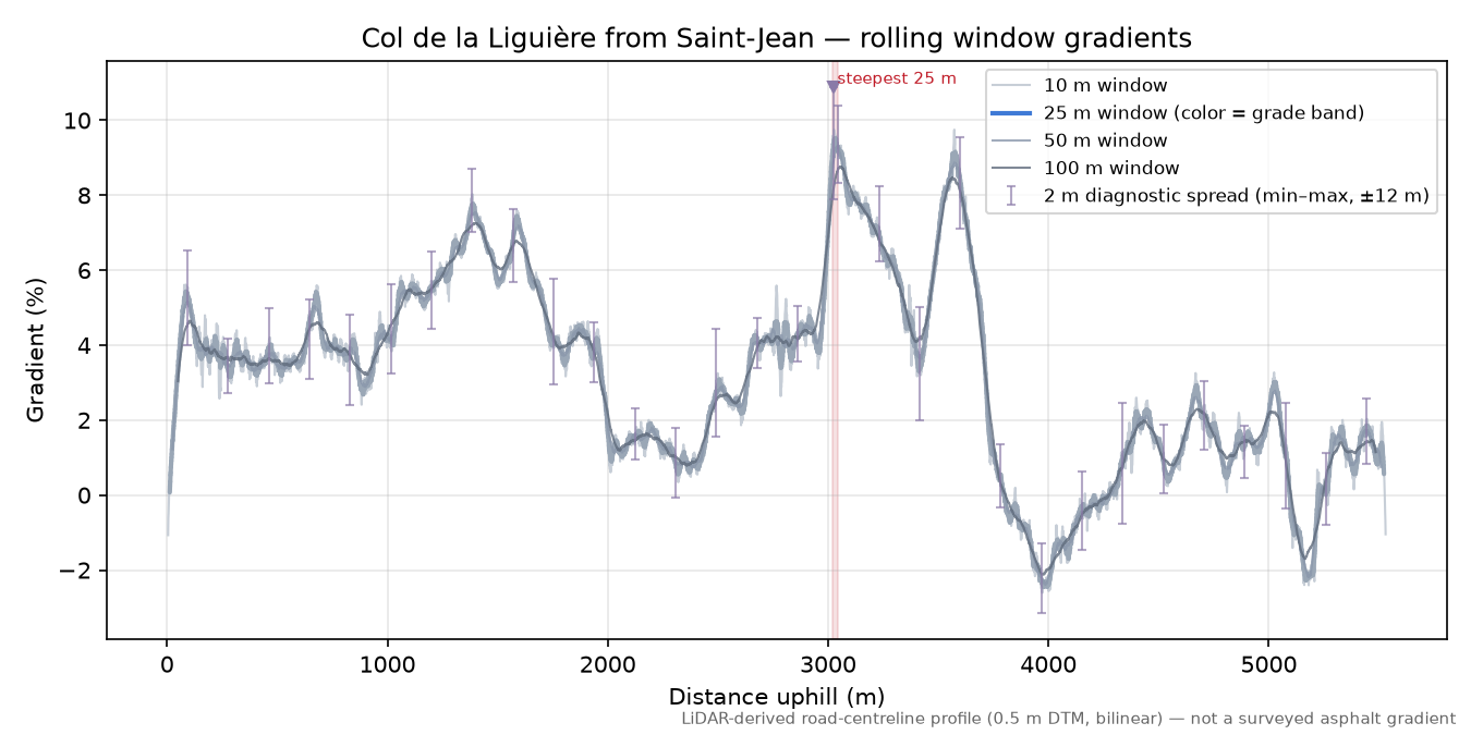 Col de la Liguière from Saint-Jean rolling gradient profile