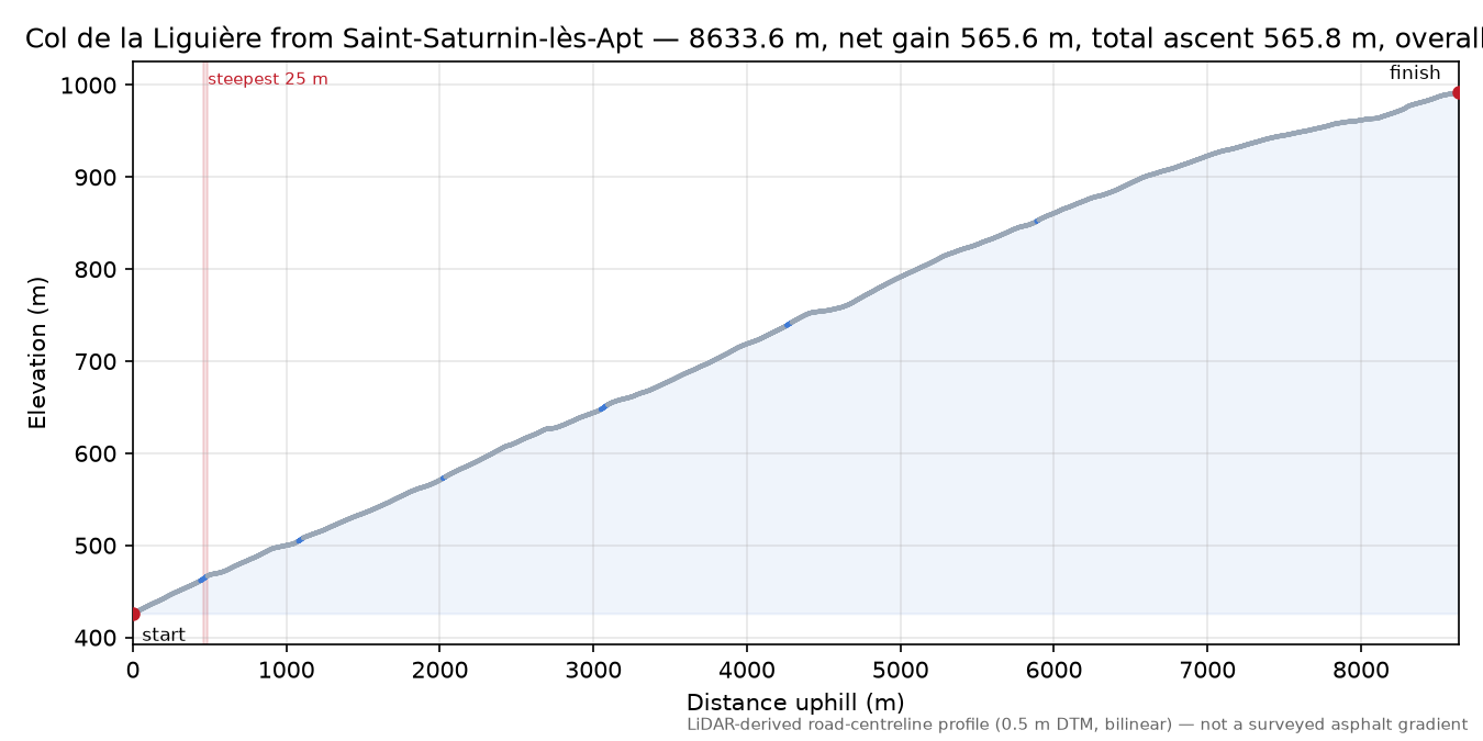 Col de la Liguière from Saint-Saturnin-lès-Apt elevation profile