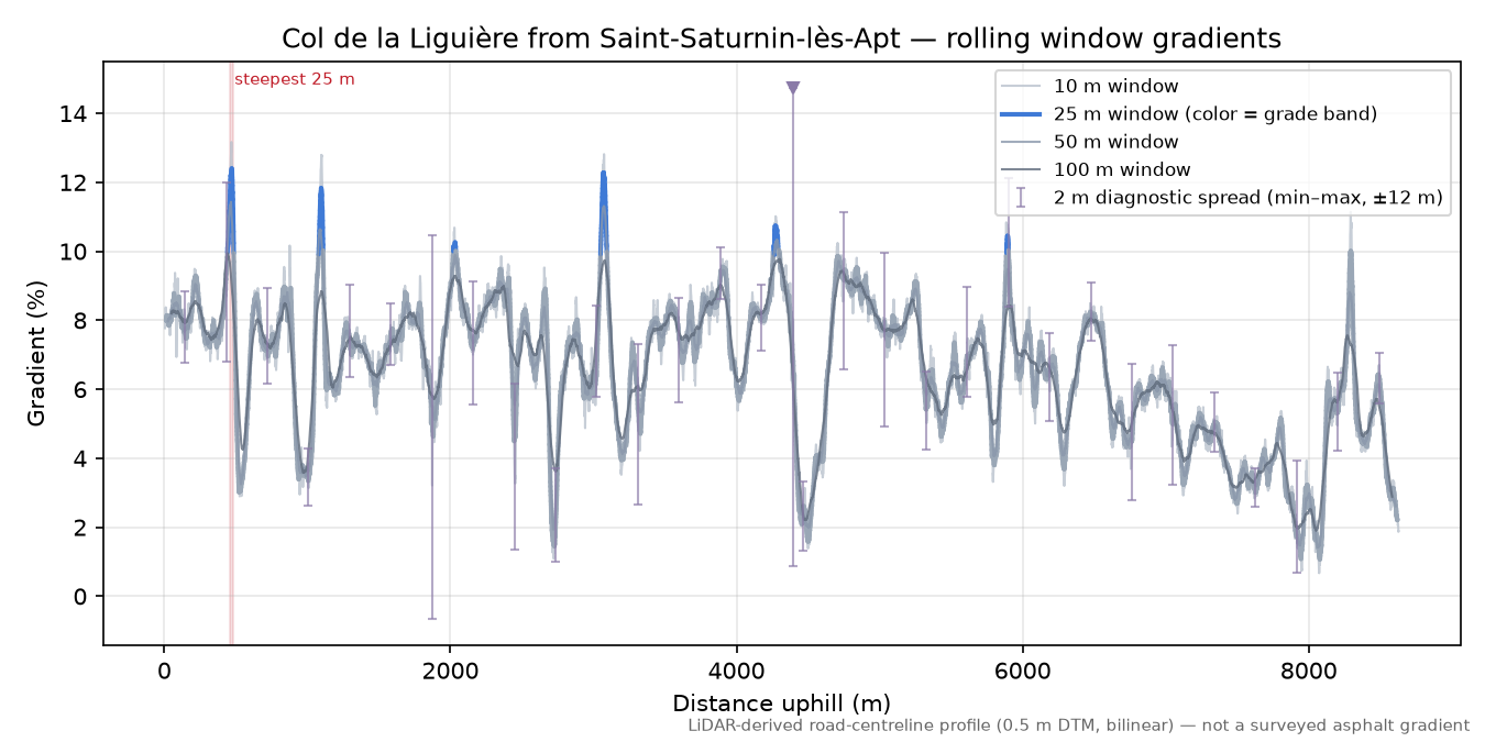Col de la Liguière from Saint-Saturnin-lès-Apt rolling gradient profile