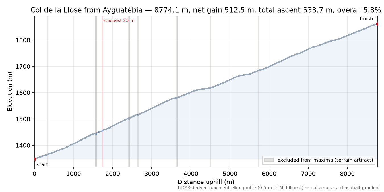Col de la Llose from Ayguatébia elevation profile