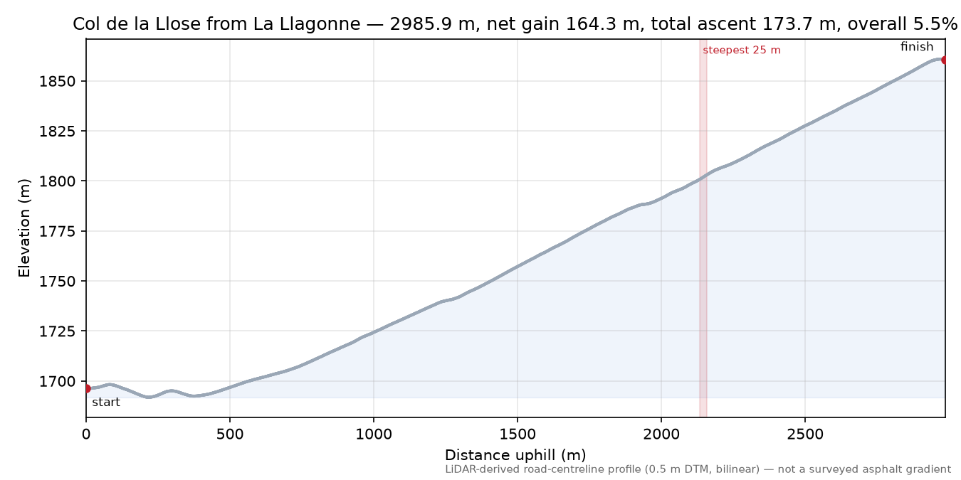 Col de la Llose from La Llagonne elevation profile