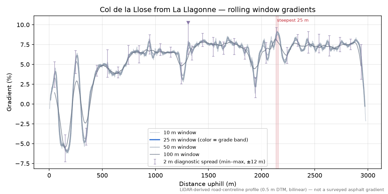 Col de la Llose from La Llagonne rolling gradient profile
