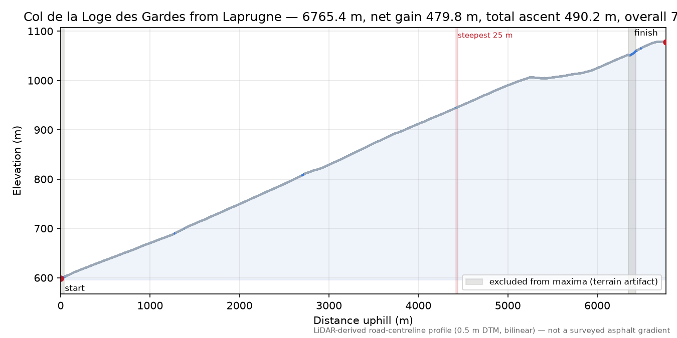 Col de la Loge des Gardes from Laprugne elevation profile