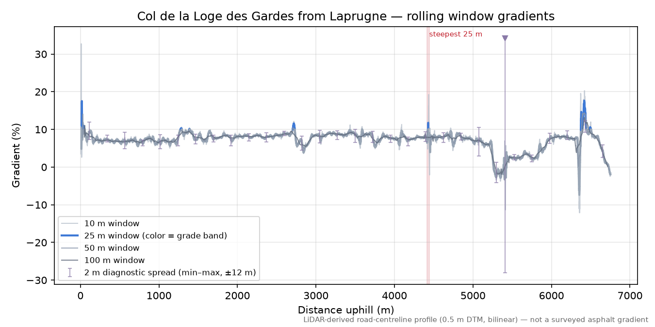 Col de la Loge des Gardes from Laprugne rolling gradient profile