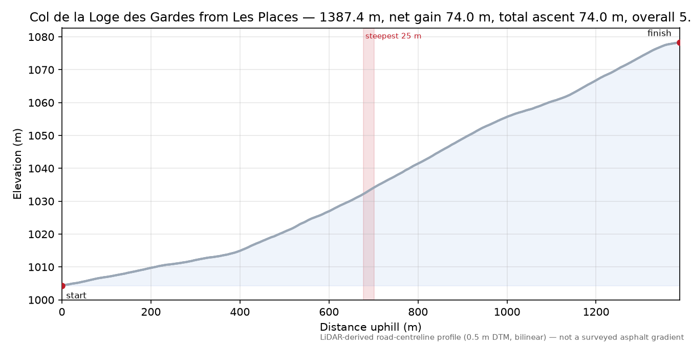Col de la Loge des Gardes from Les Places elevation profile