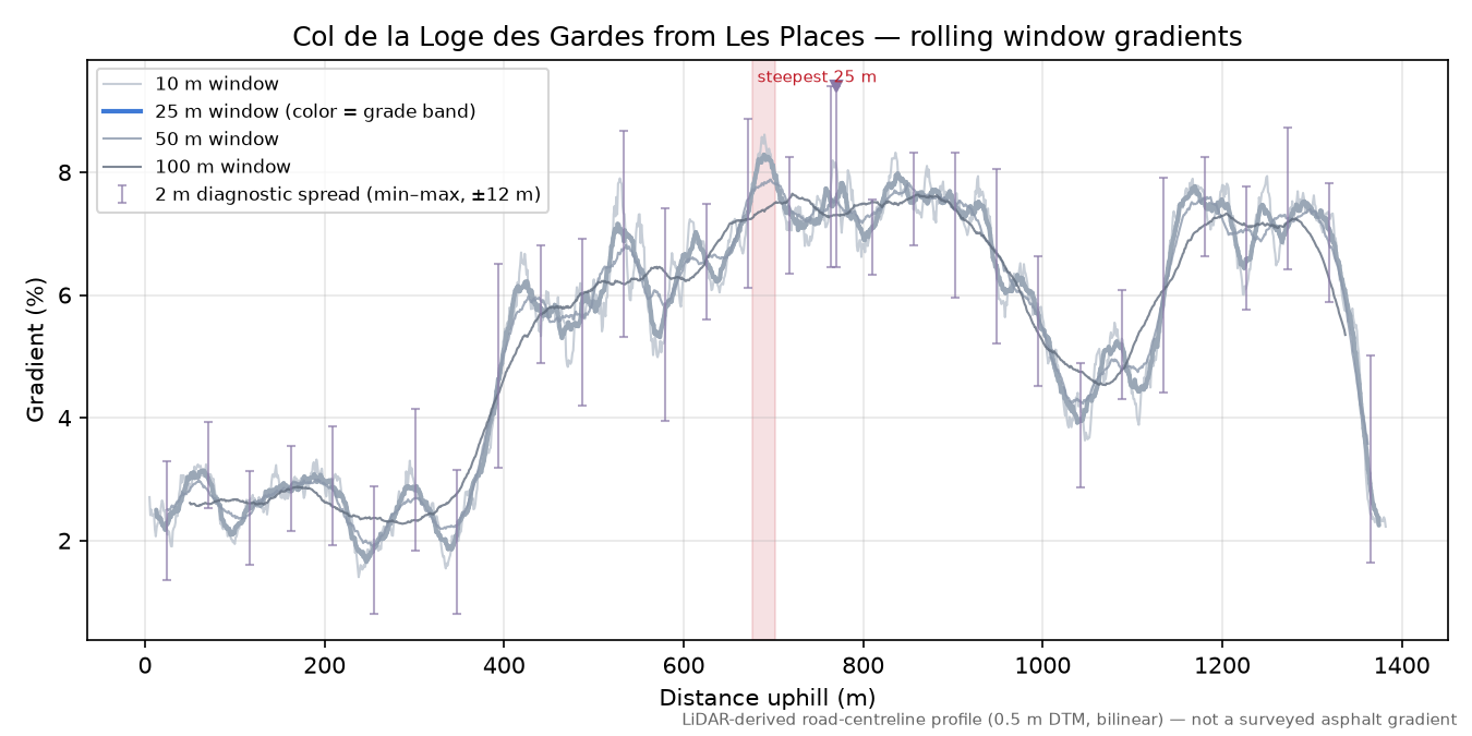Col de la Loge des Gardes from Les Places rolling gradient profile