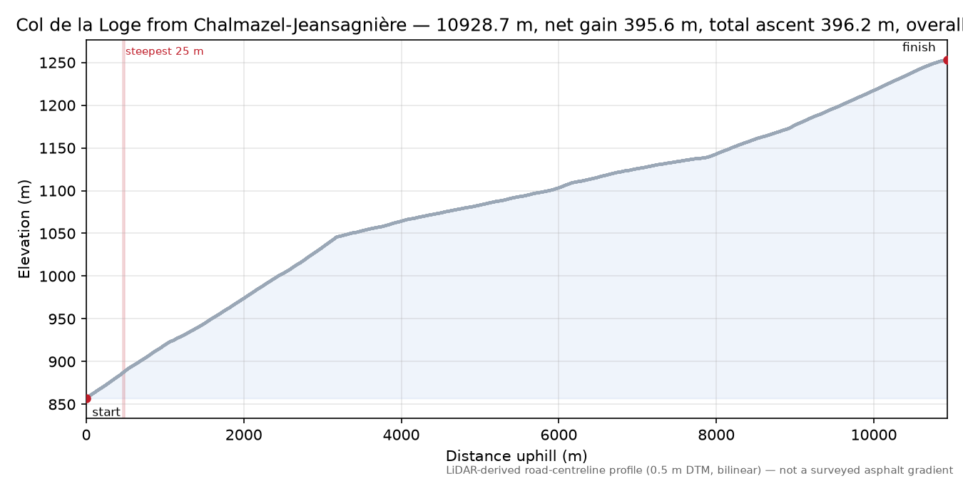 Col de la Loge from Chalmazel-Jeansagnière elevation profile