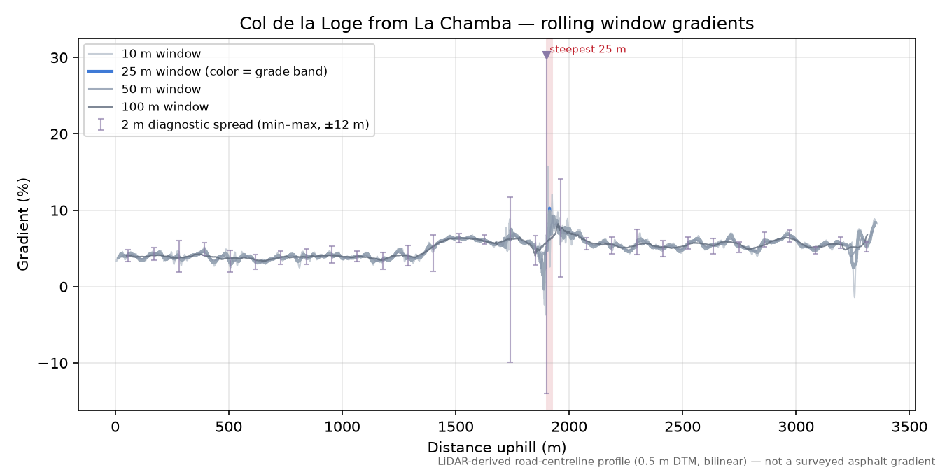 Col de la Loge from La Chamba rolling gradient profile