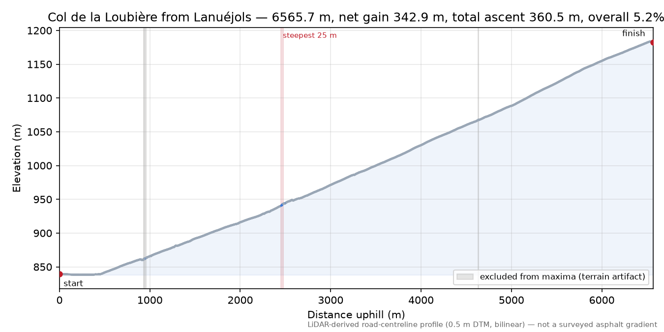 Col de la Loubière from Lanuéjols elevation profile