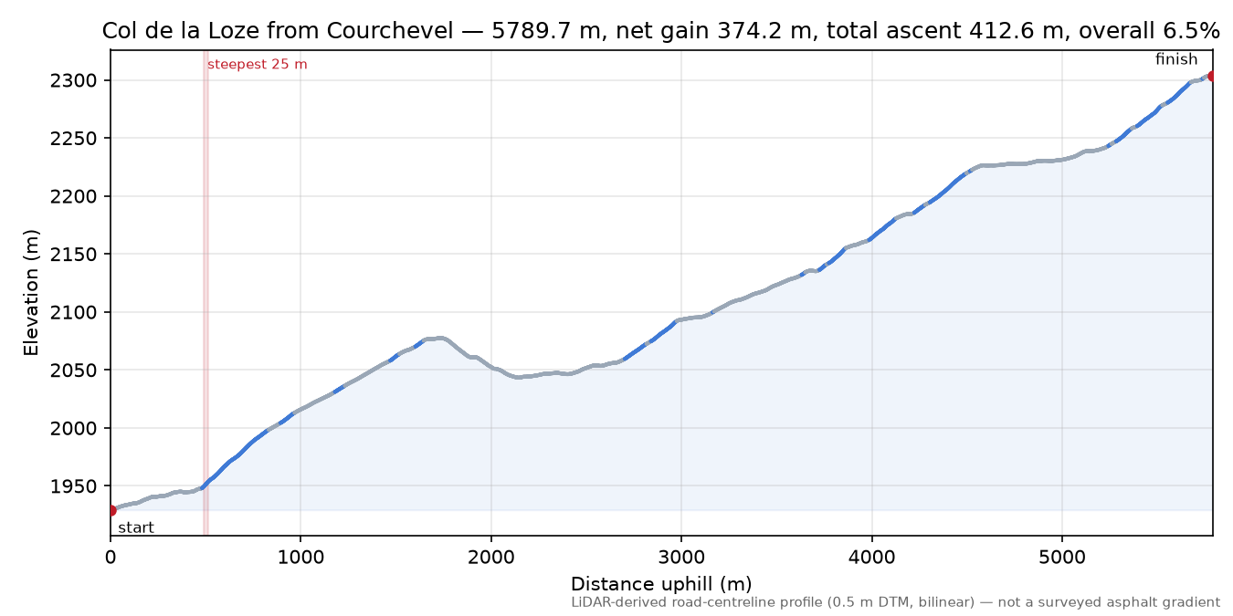 Col de la Loze from Courchevel elevation profile