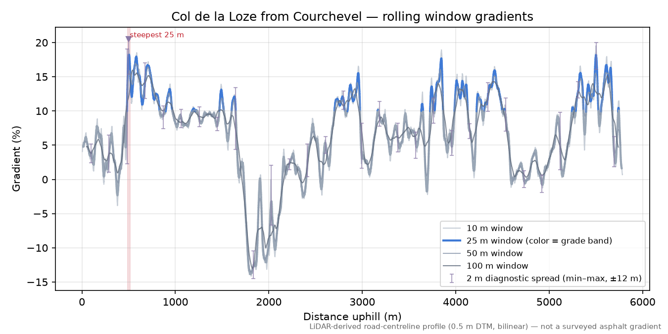 Col de la Loze from Courchevel rolling gradient profile