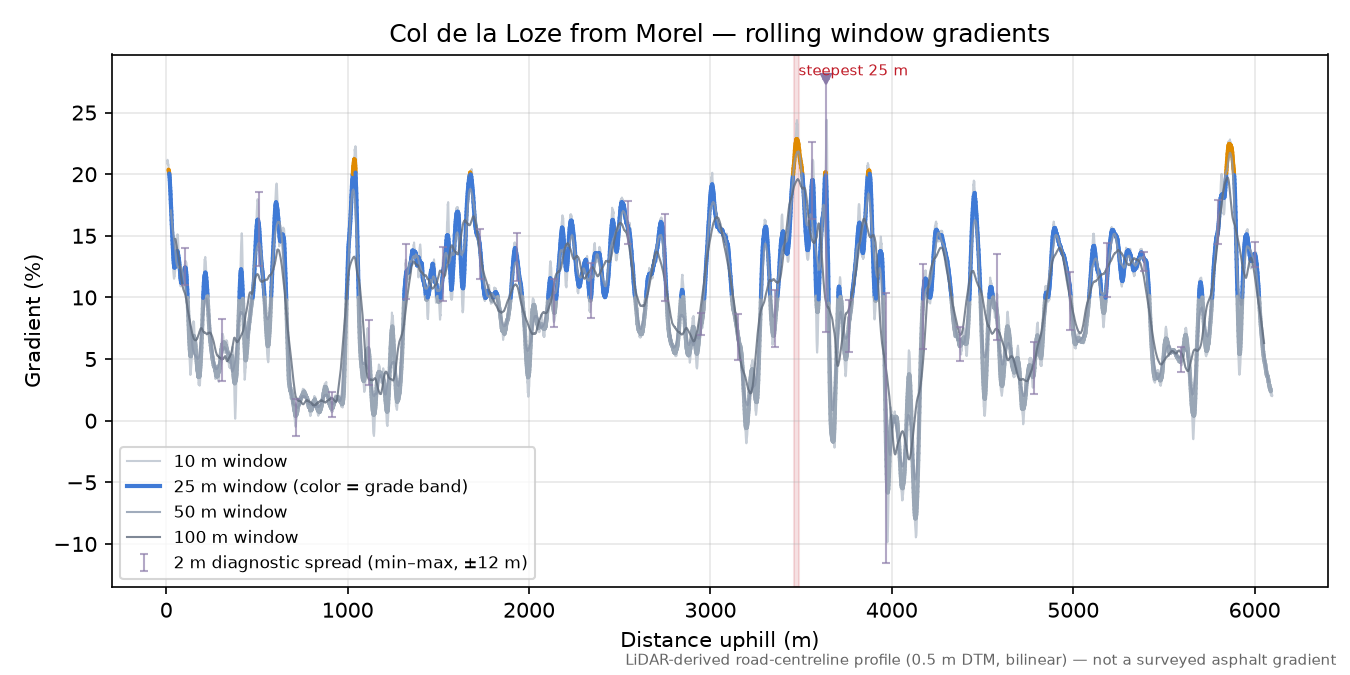Col de la Loze from Morel rolling gradient profile