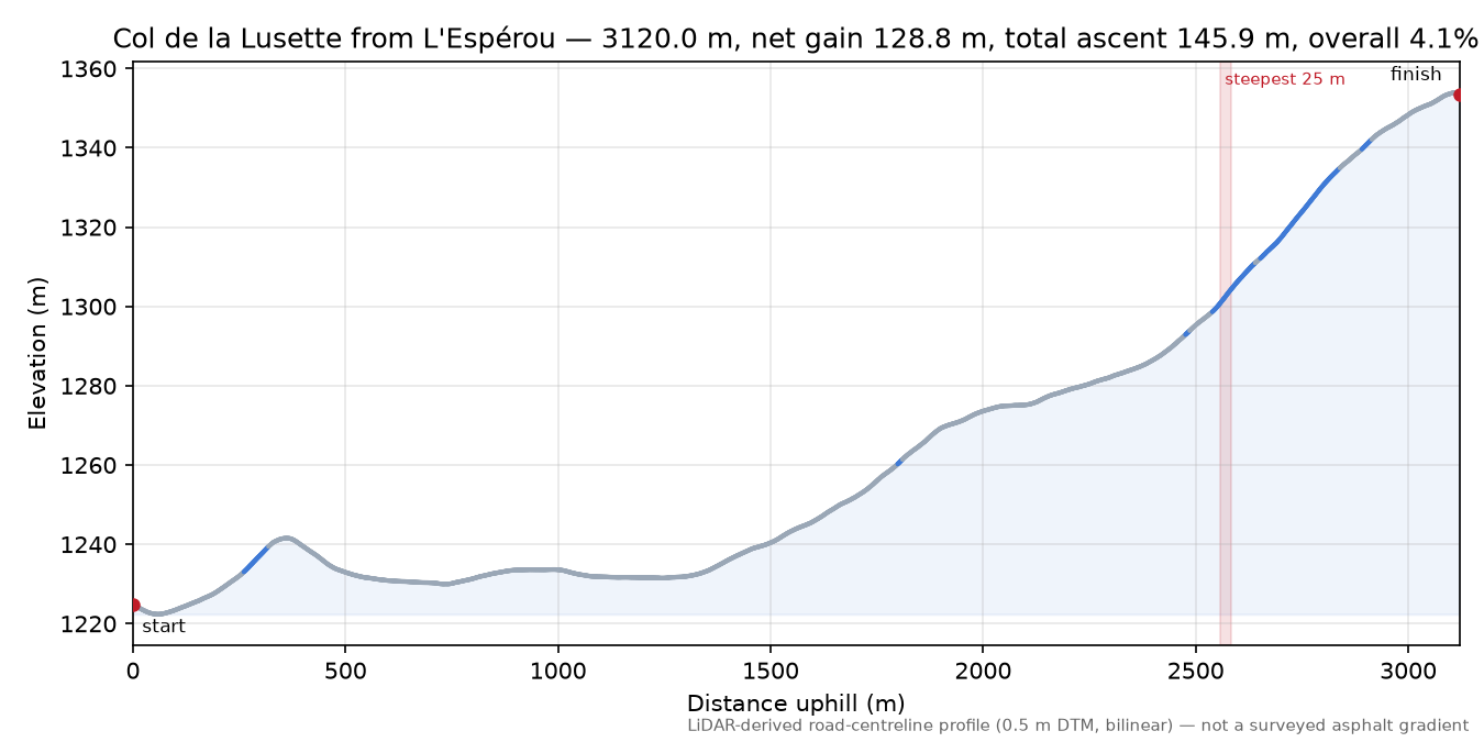 Col de la Lusette from L'Espérou elevation profile