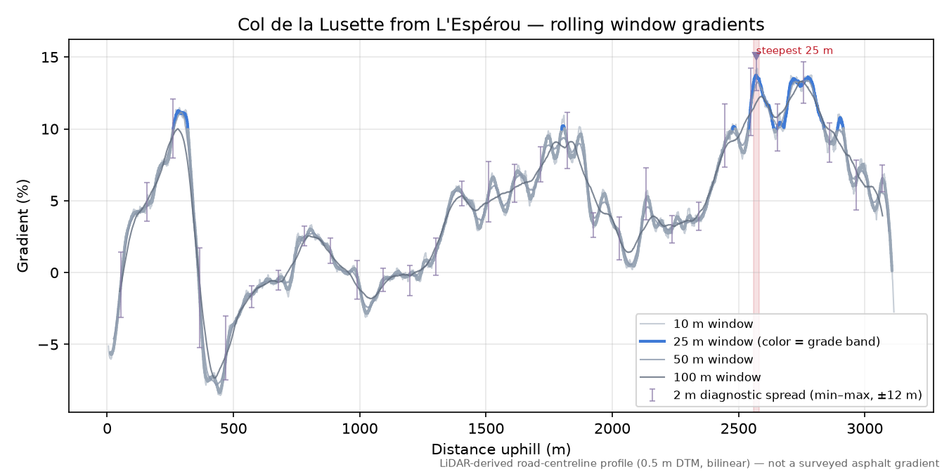 Col de la Lusette from L'Espérou rolling gradient profile